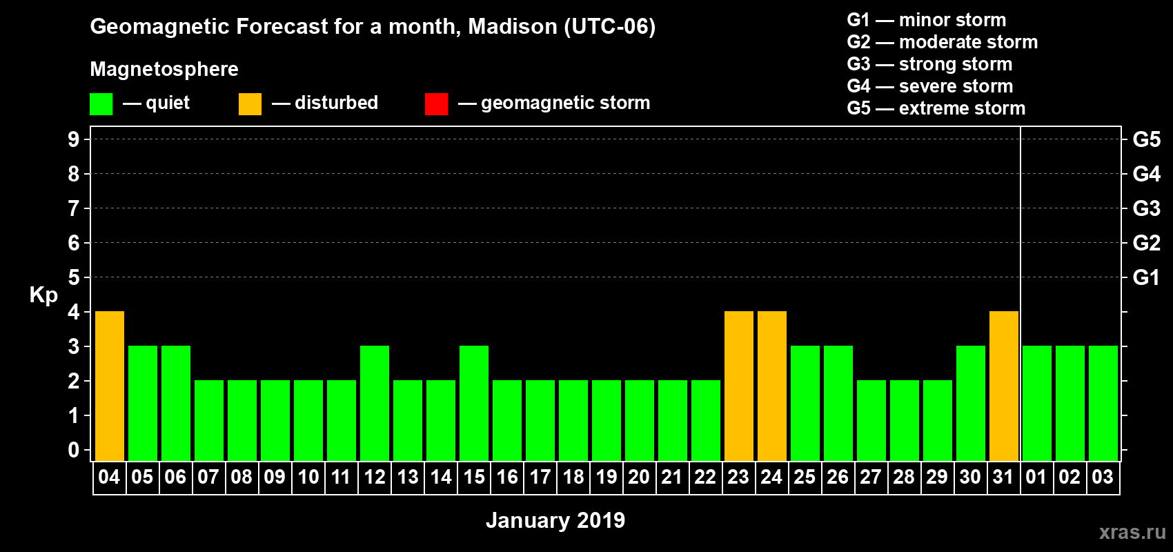 Forecast of the daily maximal value of geomagnetic index Kp for <b>1 month</b> (31 days) <b>from Jan 04, 2019 to Feb 03, 2019</b>
