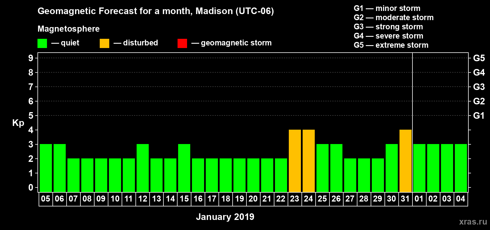 Forecast of the daily maximal value of geomagnetic index Kp for <b>1 month</b> (31 days) <b>from Jan 05, 2019 to Feb 04, 2019</b>