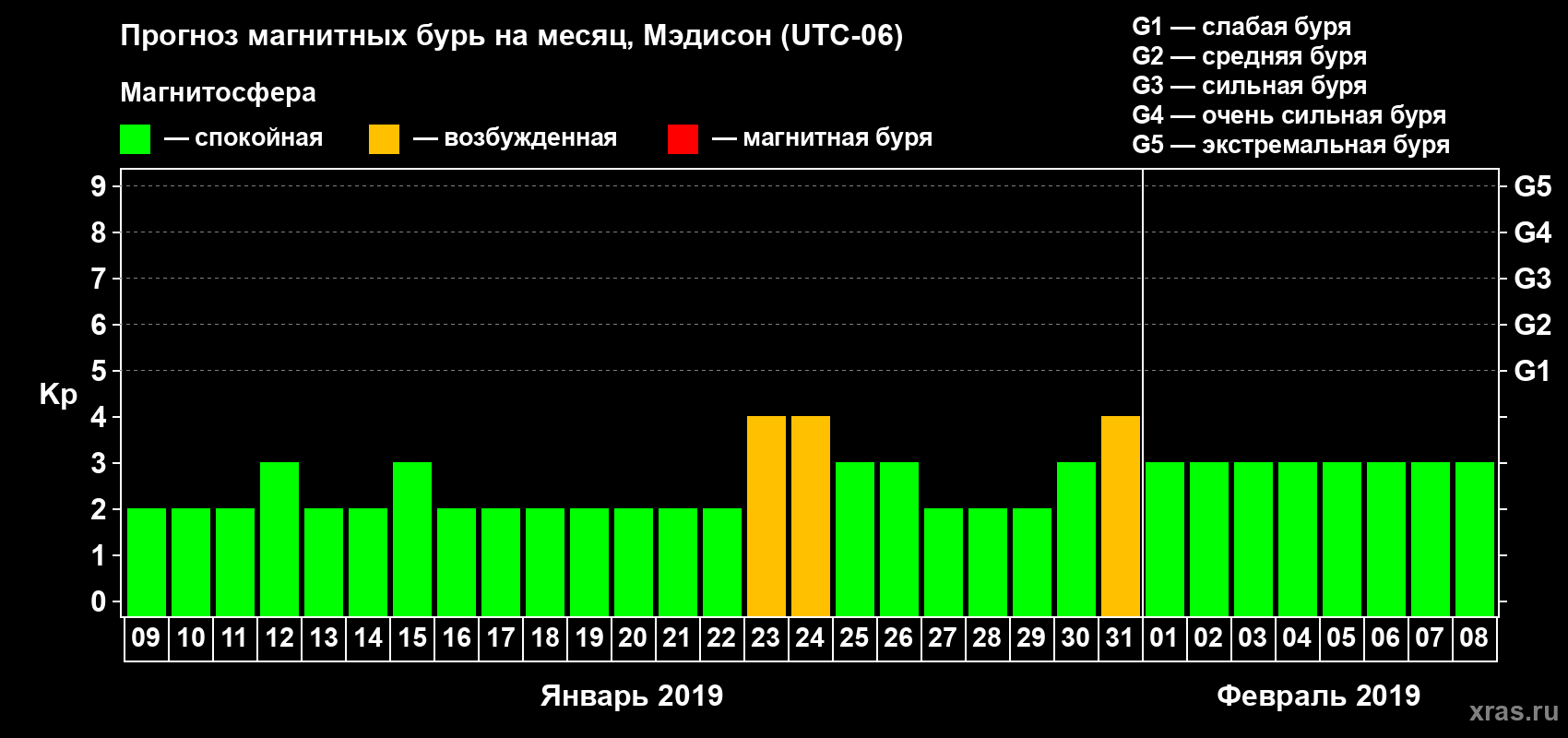 Прогноз максимального суточного геомагнитного индекса Kp на <b>1 месяц</b> (31 день) <b>с 09 января по 08 февраля 2019 г</b>