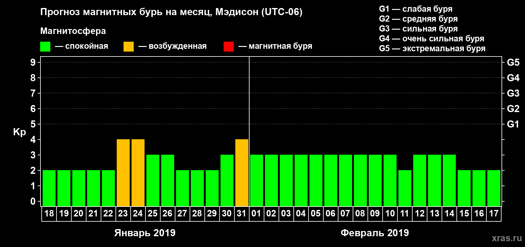 Прогноз максимального суточного геомагнитного индекса Kp на <b>1 месяц</b> (31 день) <b>с 18 января по 17 февраля 2019 г</b>