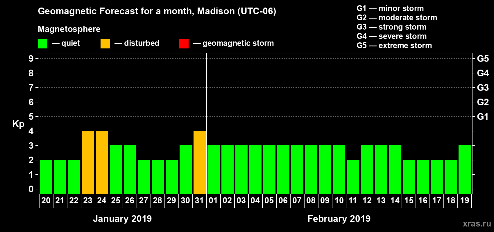 Forecast of the daily maximal value of geomagnetic index Kp for <b>1 month</b> (31 days) <b>from Jan 20, 2019 to Feb 19, 2019</b>