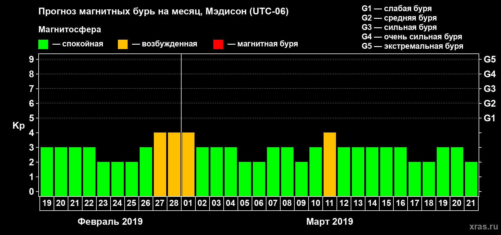 Прогноз максимального суточного геомагнитного индекса Kp на <b>1 месяц</b> (31 день) <b>с 19 февраля по 21 марта 2019 г</b>