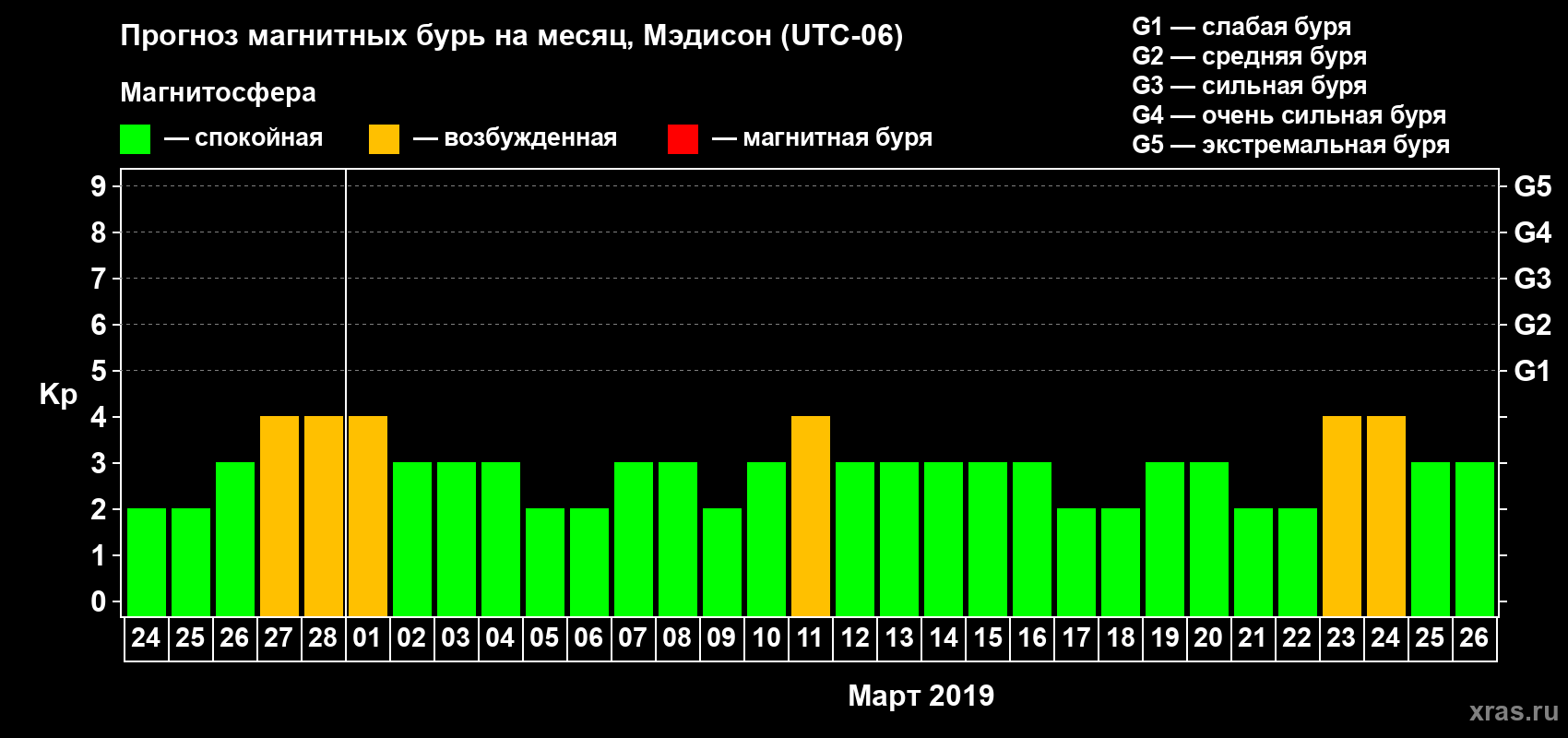 Прогноз максимального суточного геомагнитного индекса Kp на <b>1 месяц</b> (31 день) <b>с 24 февраля по 26 марта 2019 г</b>