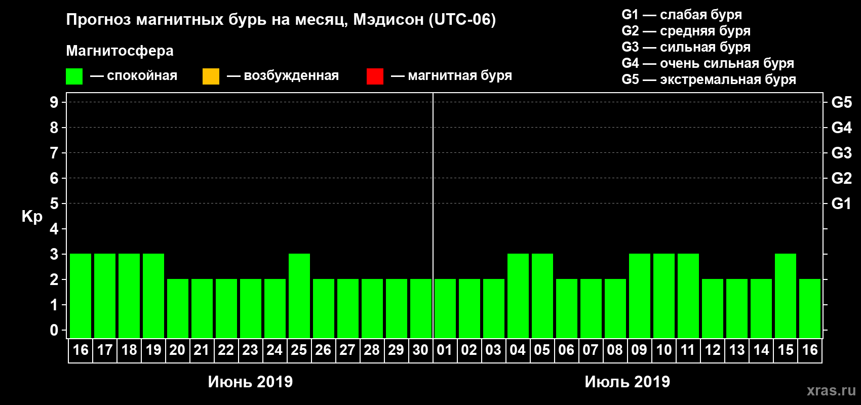 Прогноз максимального суточного геомагнитного индекса Kp на <b>1 месяц</b> (31 день) <b>с 16 июня по 16 июля 2019 г</b>