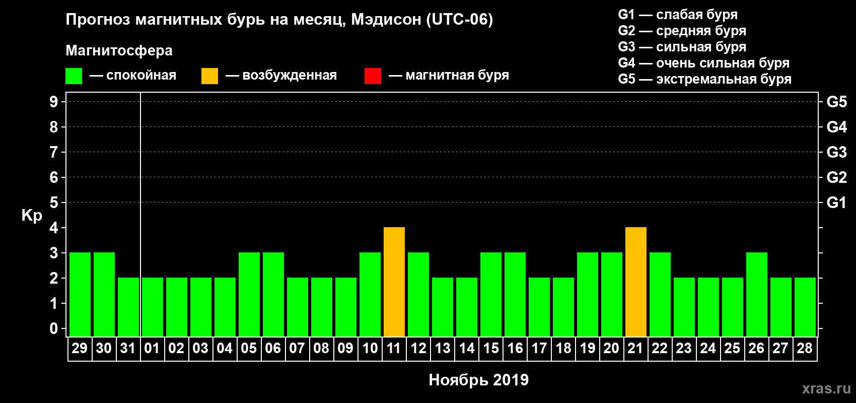 Прогноз максимального суточного геомагнитного индекса Kp на <b>1 месяц</b> (31 день) <b>с 29 октября по 28 ноября 2019 г</b>