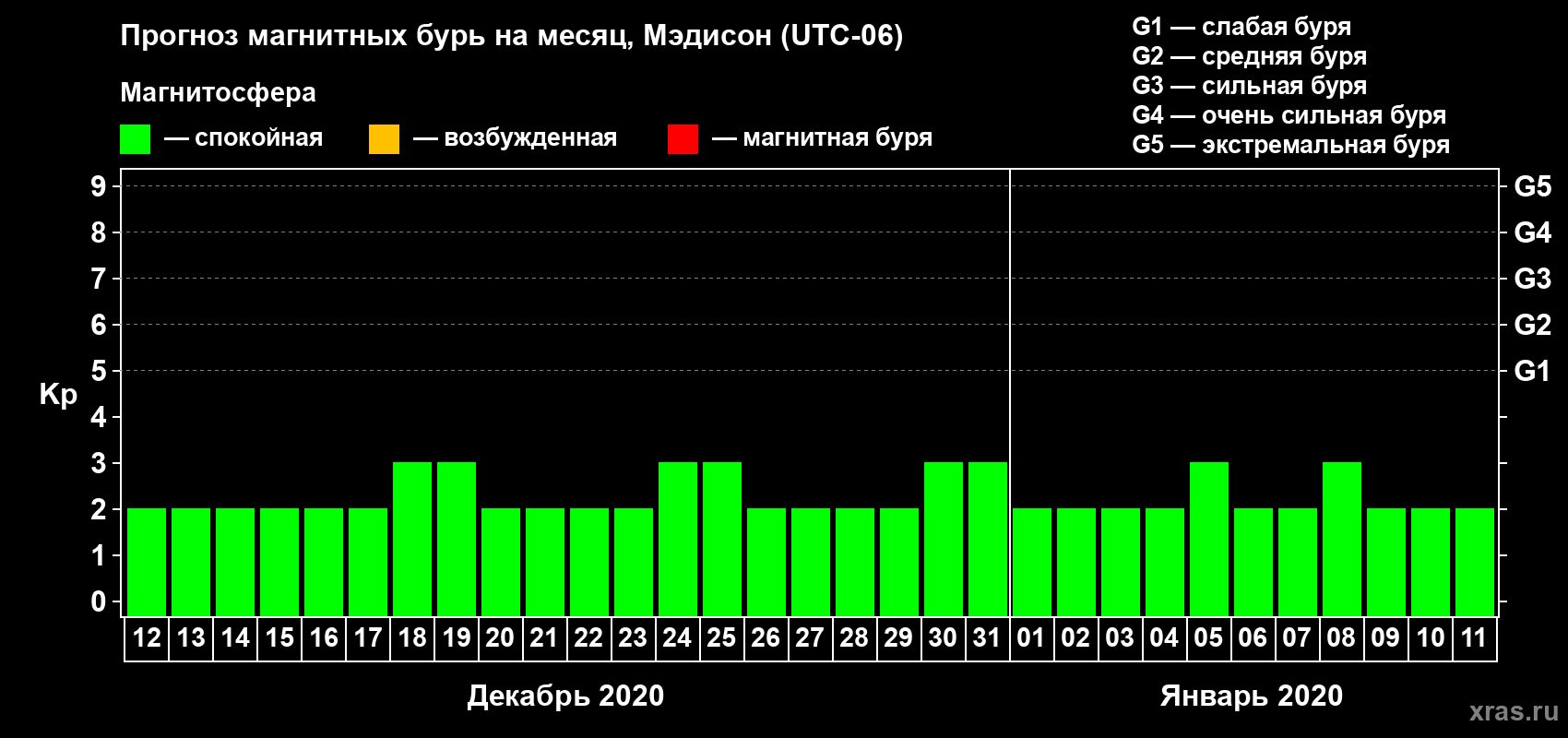 Прогноз максимального суточного геомагнитного индекса Kp на <b>1 месяц</b> (31 день) <b>с 12 декабря 2019 г по 11 января 2020 г</b>