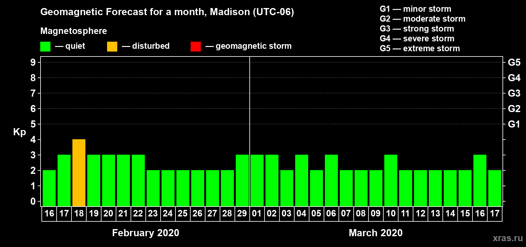 Forecast of the daily maximal value of geomagnetic index Kp for <b>1 month</b> (31 days) <b>from Feb 16, 2020 to Mar 17, 2020</b>