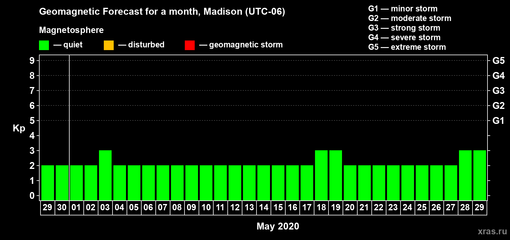 Forecast of the daily maximal value of geomagnetic index Kp for <b>1 month</b> (31 days) <b>from Apr 29, 2020 to May 29, 2020</b>