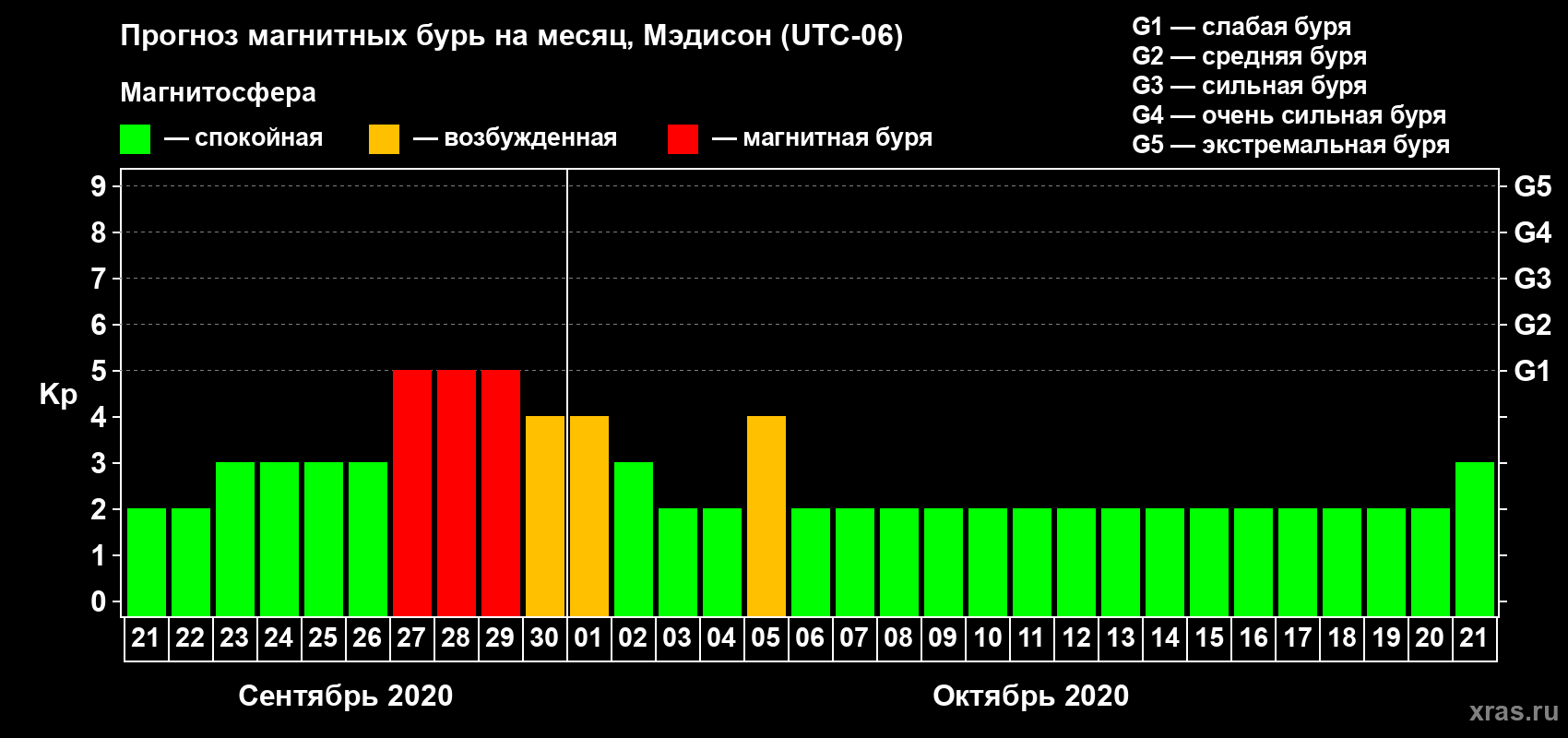 Прогноз максимального суточного геомагнитного индекса Kp на <b>1 месяц</b> (31 день) <b>с 21 сентября по 21 октября 2020 г</b>