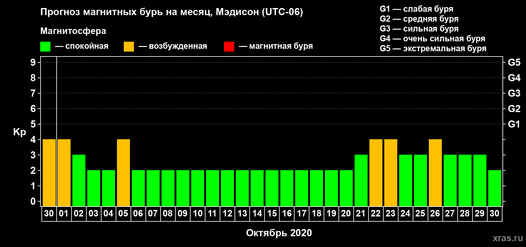 Прогноз максимального суточного геомагнитного индекса Kp на <b>1 месяц</b> (31 день) <b>с 30 сентября по 30 октября 2020 г</b>