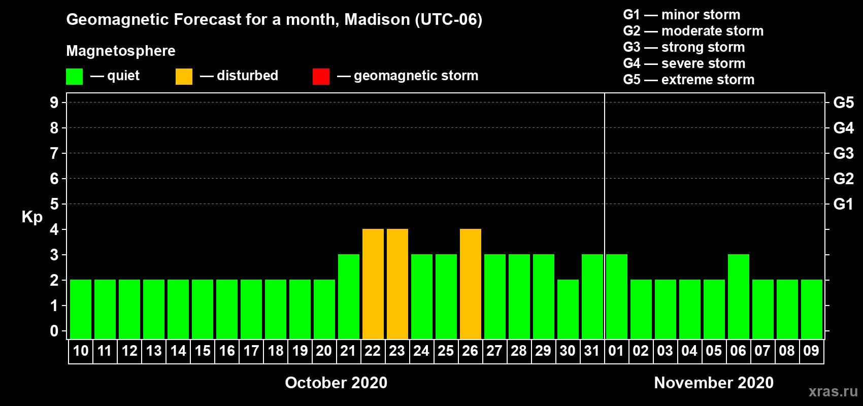 Forecast of the daily maximal value of geomagnetic index Kp for <b>1 month</b> (31 days) <b>from Oct 10, 2020 to Nov 09, 2020</b>