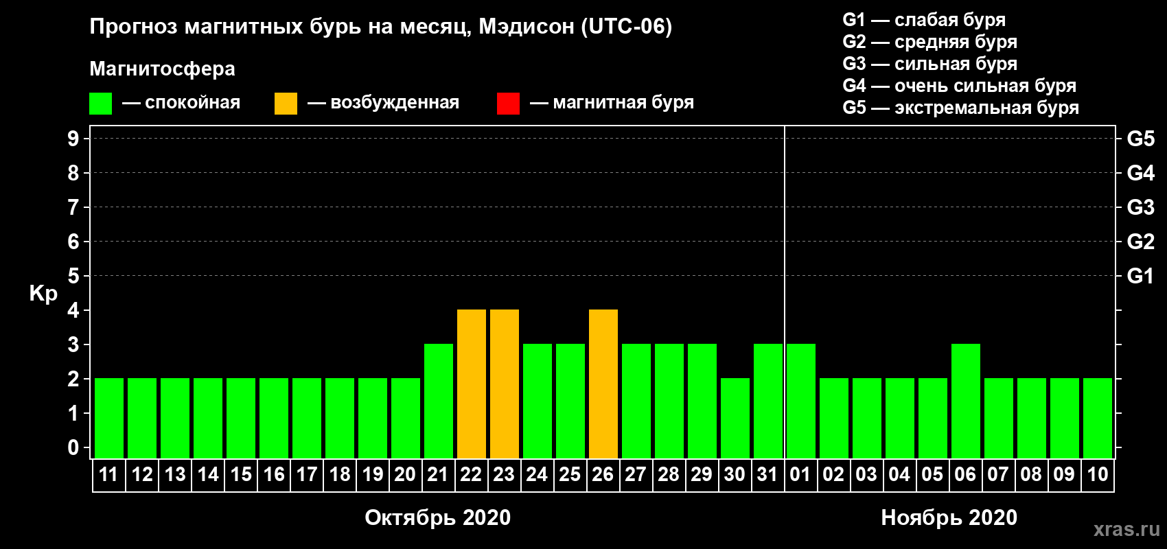 Прогноз максимального суточного геомагнитного индекса Kp на <b>1 месяц</b> (31 день) <b>с 11 октября по 10 ноября 2020 г</b>