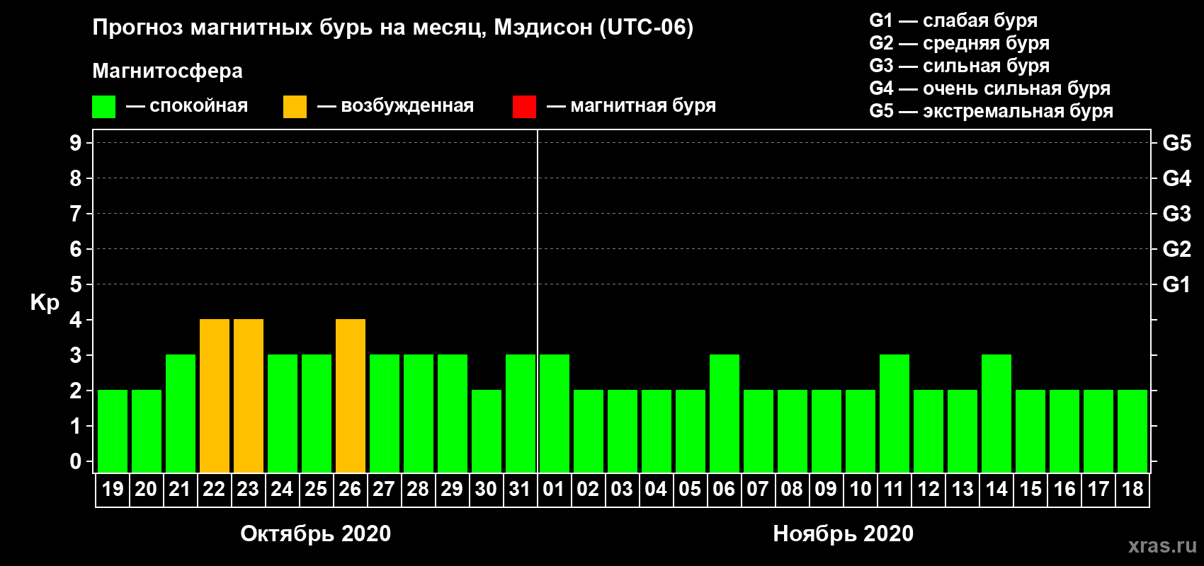 Прогноз максимального суточного геомагнитного индекса Kp на <b>1 месяц</b> (31 день) <b>с 19 октября по 18 ноября 2020 г</b>