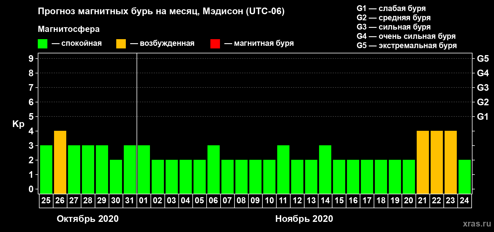 Прогноз максимального суточного геомагнитного индекса Kp на <b>1 месяц</b> (31 день) <b>с 25 октября по 24 ноября 2020 г</b>