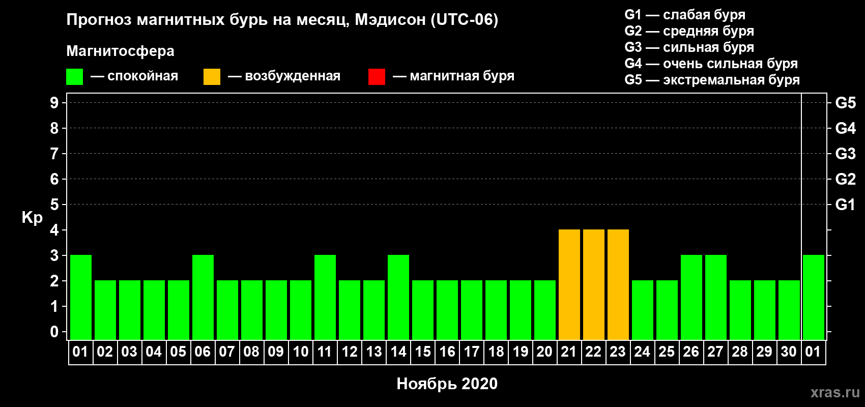 Прогноз максимального суточного геомагнитного индекса Kp на <b>1 месяц</b> (31 день) <b>с 01 ноября по 01 декабря 2020 г</b>