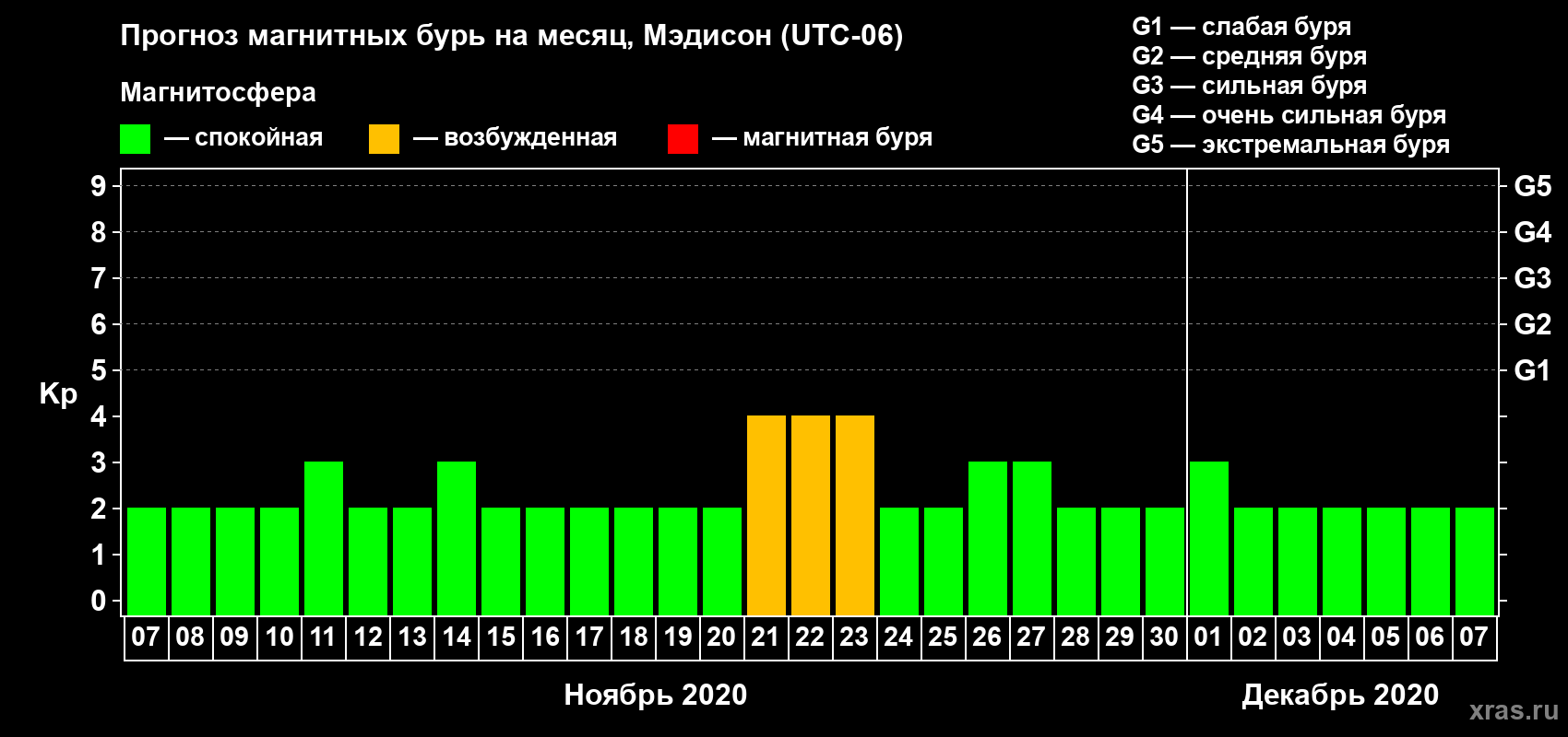 Прогноз максимального суточного геомагнитного индекса Kp на <b>1 месяц</b> (31 день) <b>с 07 ноября по 07 декабря 2020 г</b>