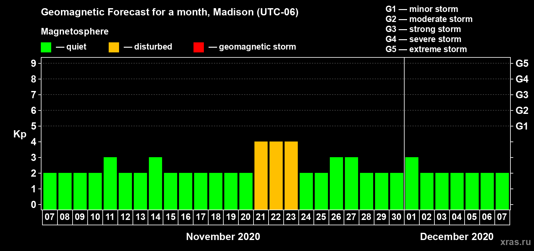 Forecast of the daily maximal value of geomagnetic index Kp for <b>1 month</b> (31 days) <b>from Nov 07, 2020 to Dec 07, 2020</b>