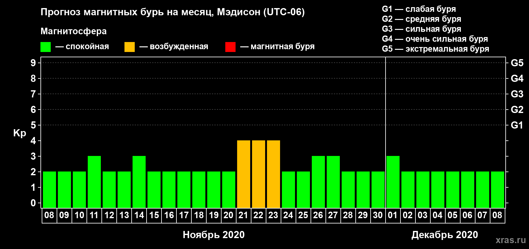 Прогноз максимального суточного геомагнитного индекса Kp на <b>1 месяц</b> (31 день) <b>с 08 ноября по 08 декабря 2020 г</b>