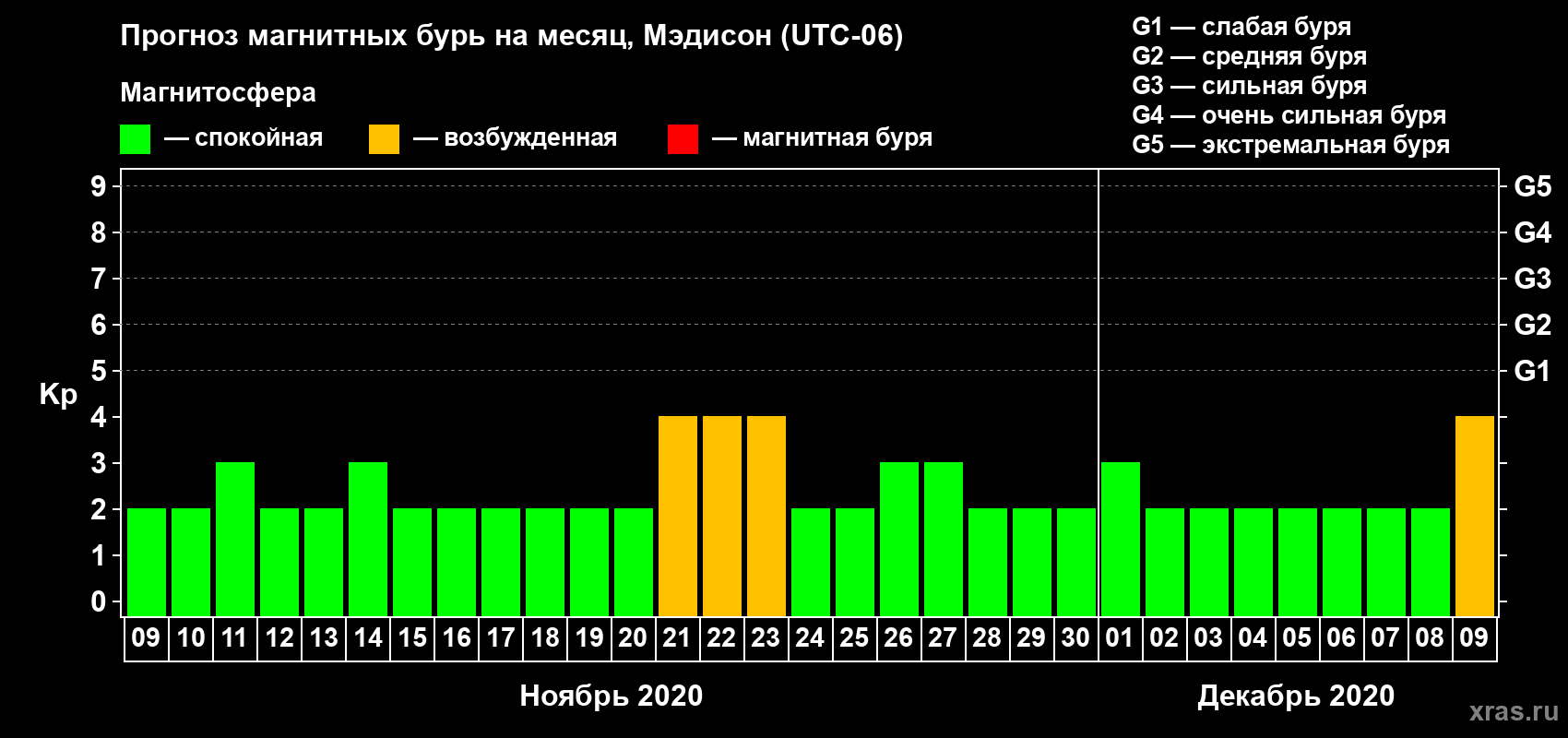 Прогноз максимального суточного геомагнитного индекса Kp на <b>1 месяц</b> (31 день) <b>с 09 ноября по 09 декабря 2020 г</b>