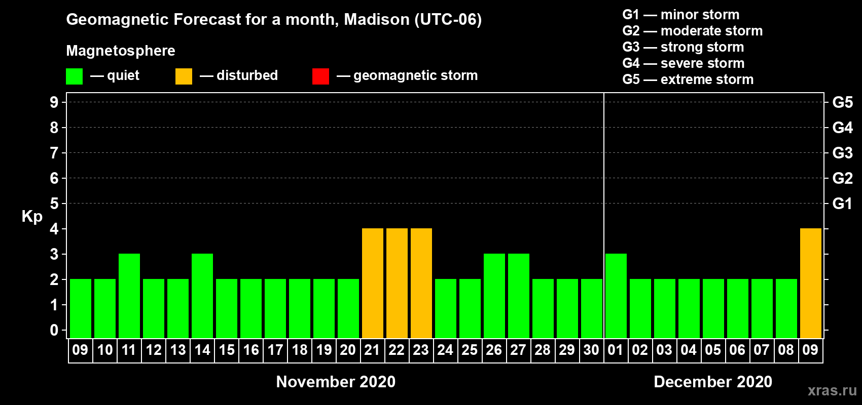 Forecast of the daily maximal value of geomagnetic index Kp for <b>1 month</b> (31 days) <b>from Nov 09, 2020 to Dec 09, 2020</b>