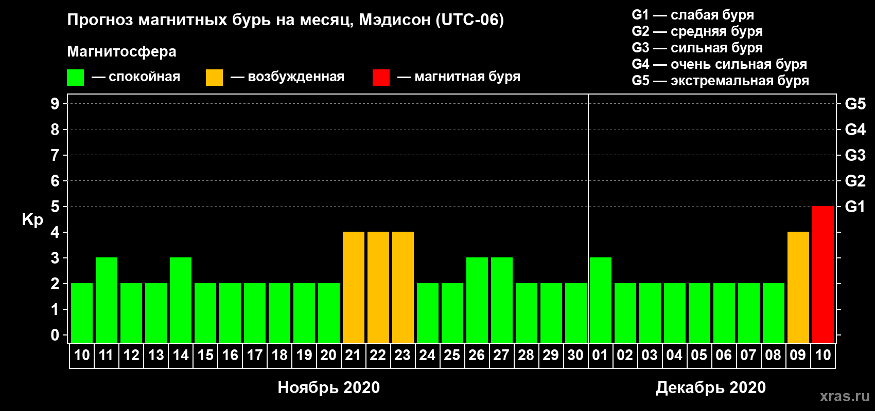 Прогноз максимального суточного геомагнитного индекса Kp на <b>1 месяц</b> (31 день) <b>с 10 ноября по 10 декабря 2020 г</b>