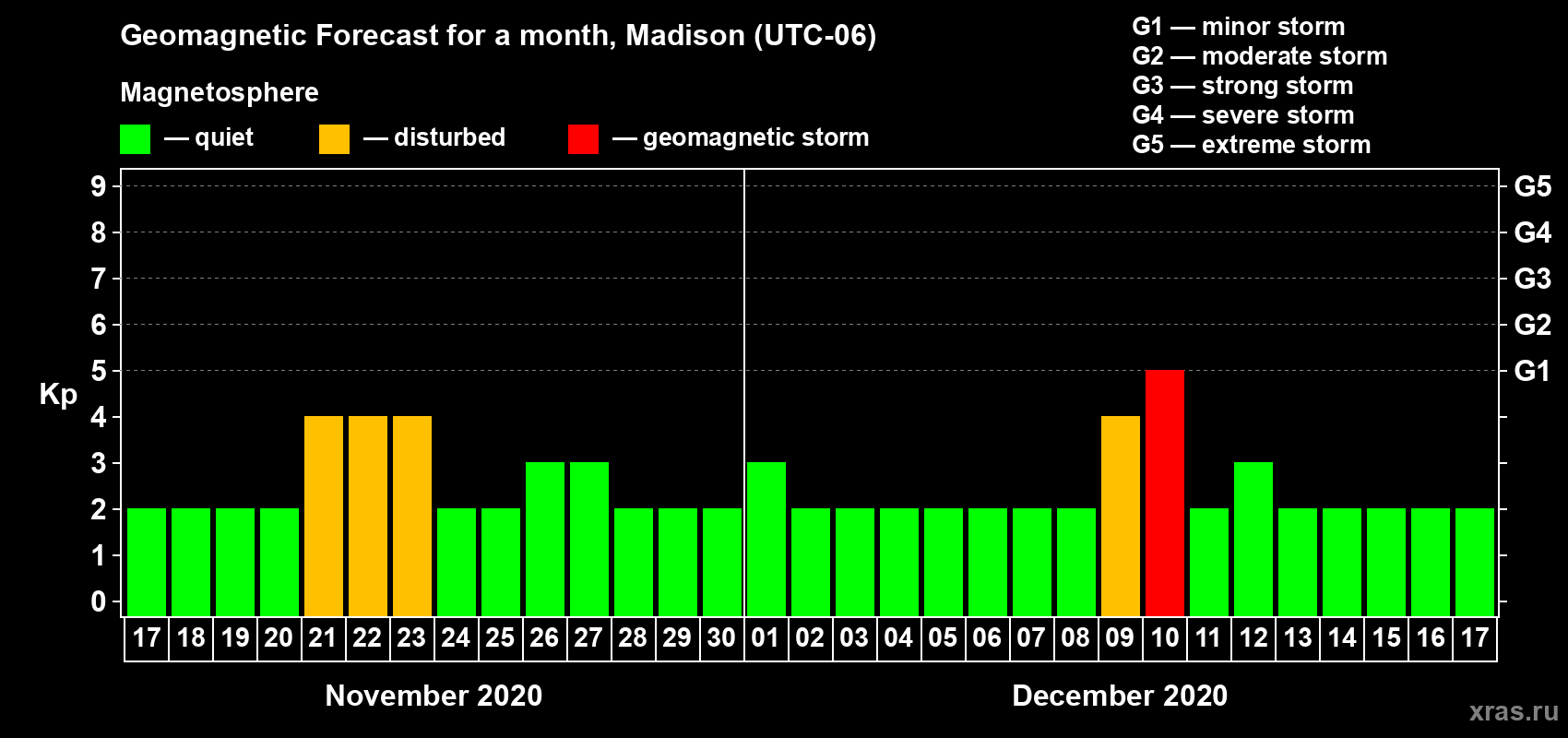Forecast of the daily maximal value of geomagnetic index Kp for <b>1 month</b> (31 days) <b>from Nov 17, 2020 to Dec 17, 2020</b>