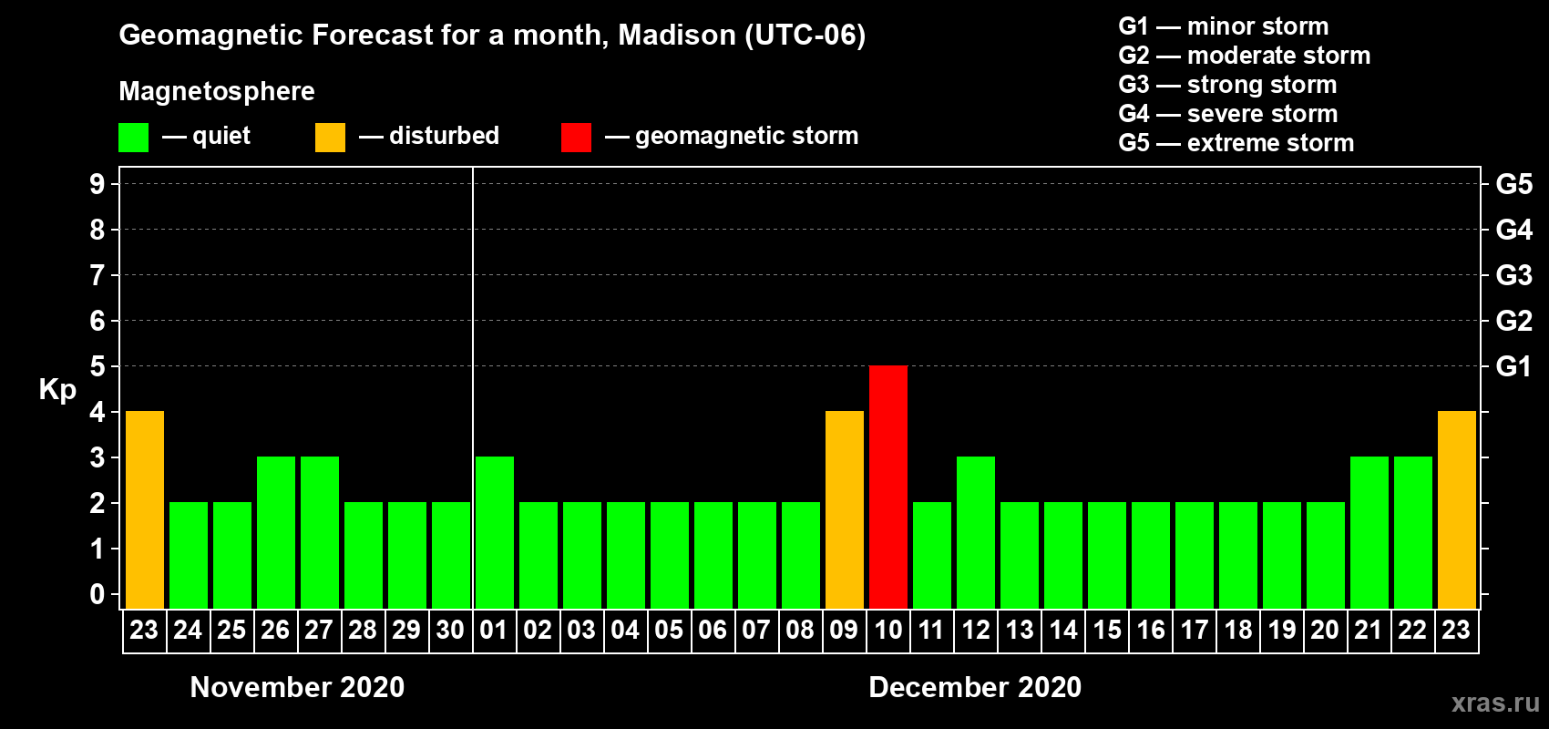 Forecast of the daily maximal value of geomagnetic index Kp for <b>1 month</b> (31 days) <b>from Nov 23, 2020 to Dec 23, 2020</b>