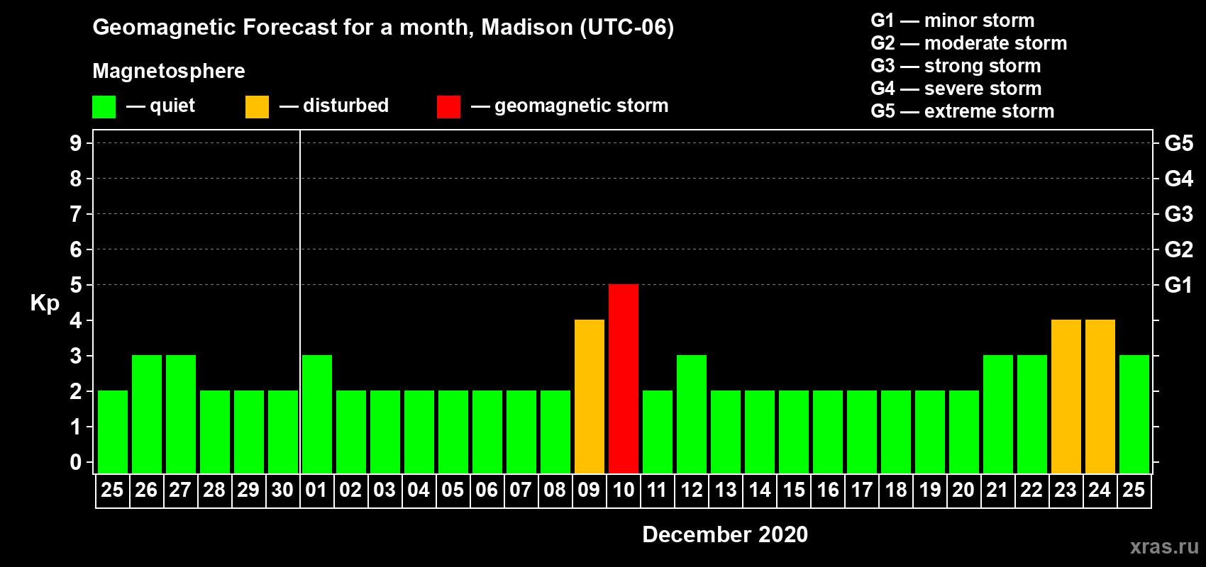 Forecast of the daily maximal value of geomagnetic index Kp for <b>1 month</b> (31 days) <b>from Nov 25, 2020 to Dec 25, 2020</b>