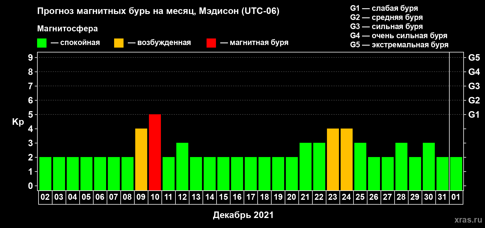 Прогноз максимального суточного геомагнитного индекса Kp на <b>1 месяц</b> (31 день) <b>с 02 декабря 2020 г по 01 января 2021 г</b>