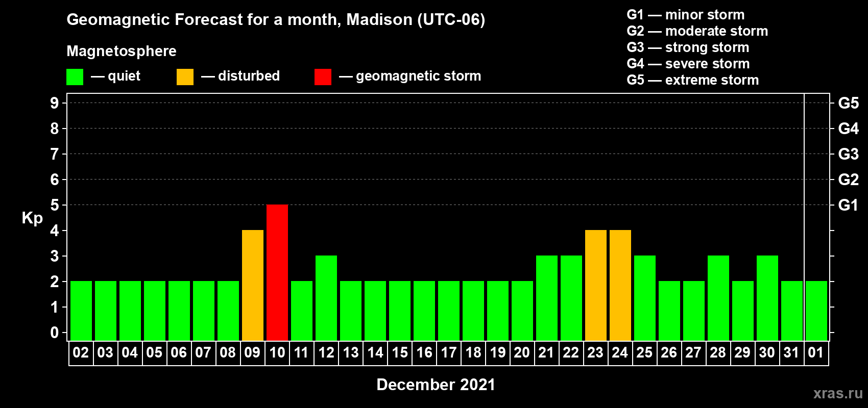 Forecast of the daily maximal value of geomagnetic index Kp for <b>1 month</b> (31 days) <b>from Dec 02, 2020 to Jan 01, 2021</b>