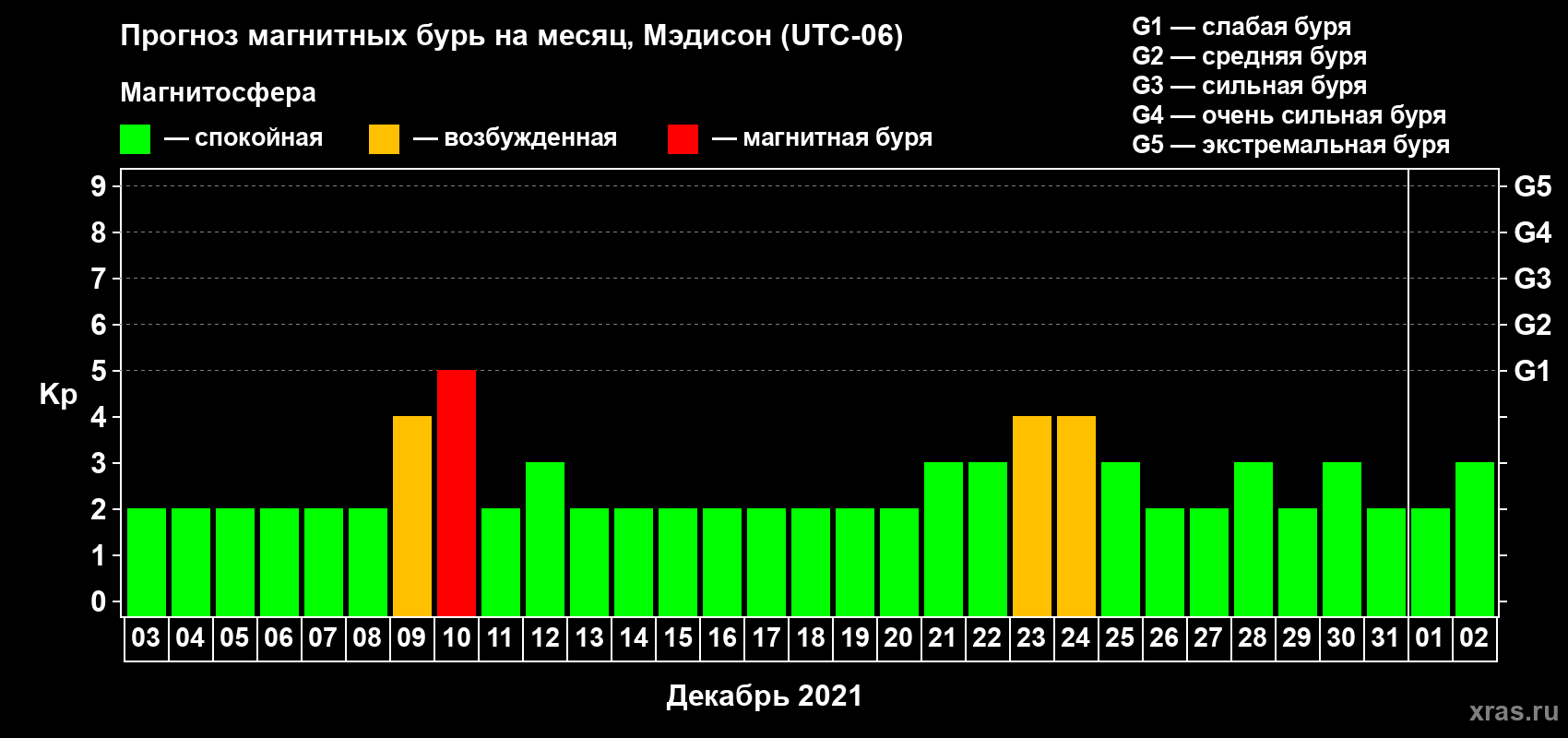 Прогноз максимального суточного геомагнитного индекса Kp на <b>1 месяц</b> (31 день) <b>с 03 декабря 2020 г по 02 января 2021 г</b>