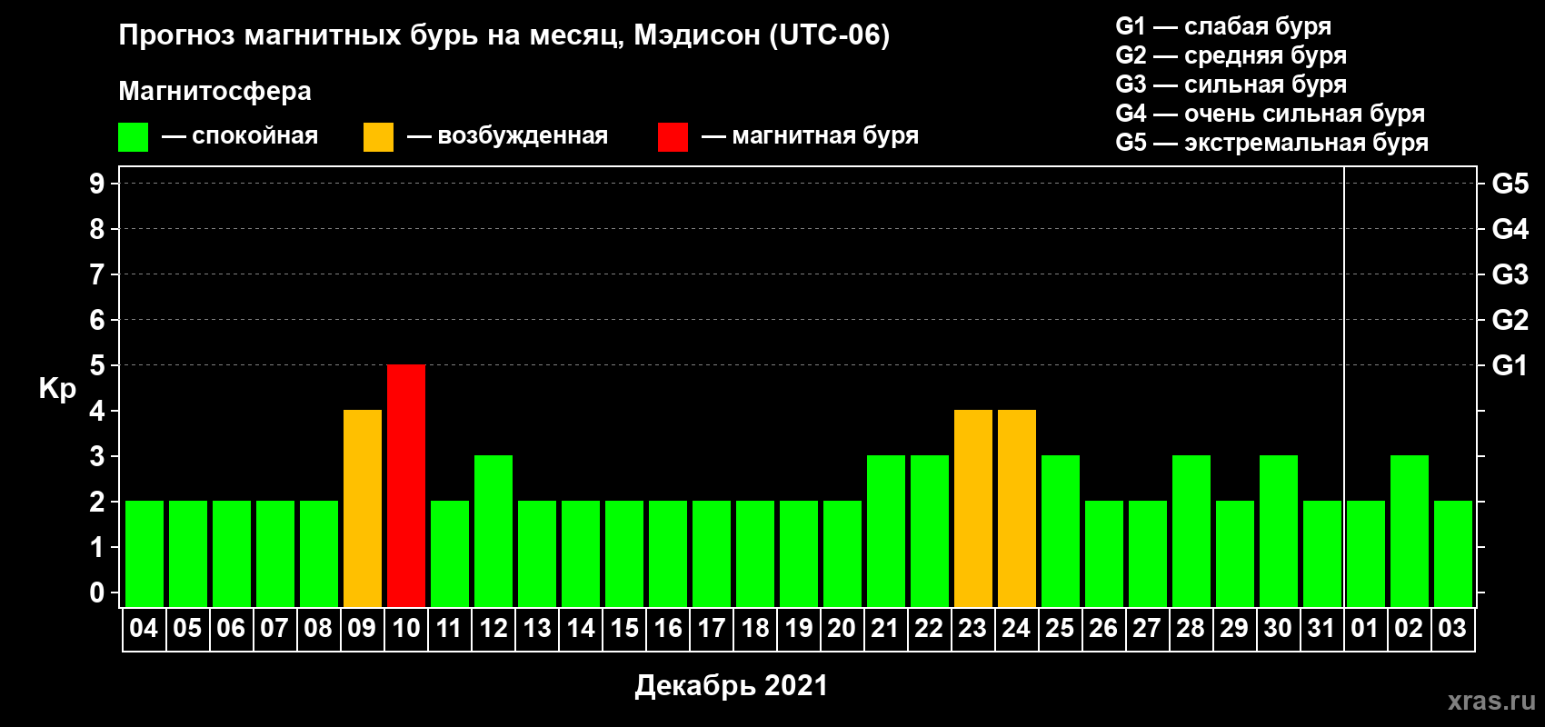 Прогноз максимального суточного геомагнитного индекса Kp на <b>1 месяц</b> (31 день) <b>с 04 декабря 2020 г по 03 января 2021 г</b>