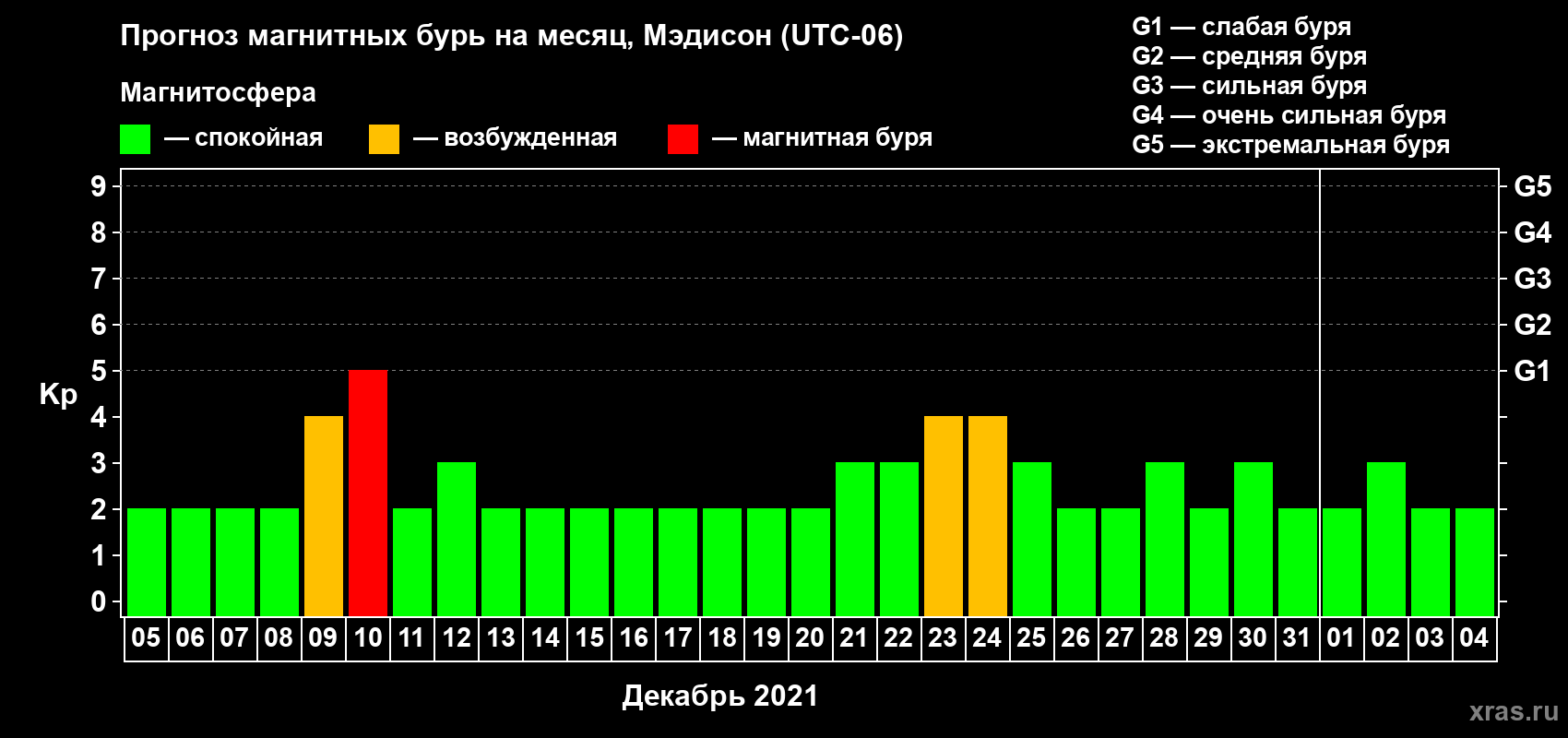 Прогноз максимального суточного геомагнитного индекса Kp на <b>1 месяц</b> (31 день) <b>с 05 декабря 2020 г по 04 января 2021 г</b>