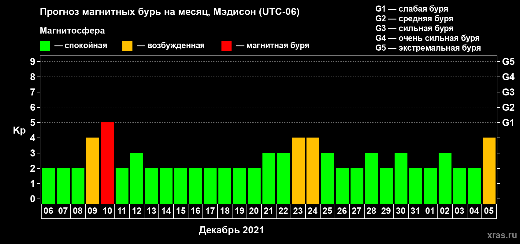 Прогноз максимального суточного геомагнитного индекса Kp на <b>1 месяц</b> (31 день) <b>с 06 декабря 2020 г по 05 января 2021 г</b>