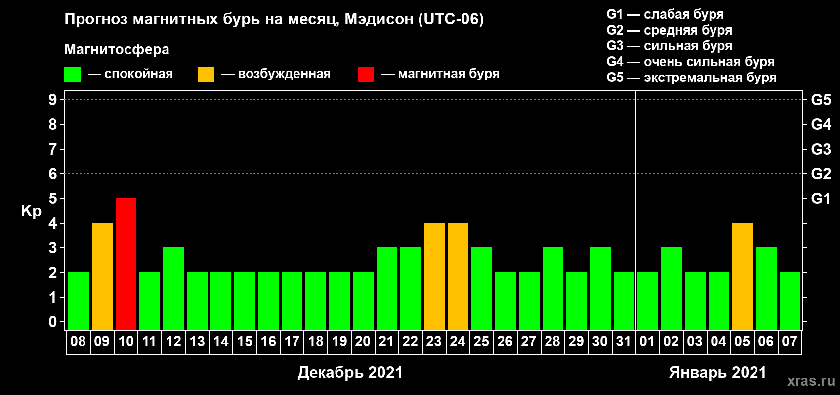 Прогноз максимального суточного геомагнитного индекса Kp на <b>1 месяц</b> (31 день) <b>с 08 декабря 2020 г по 07 января 2021 г</b>