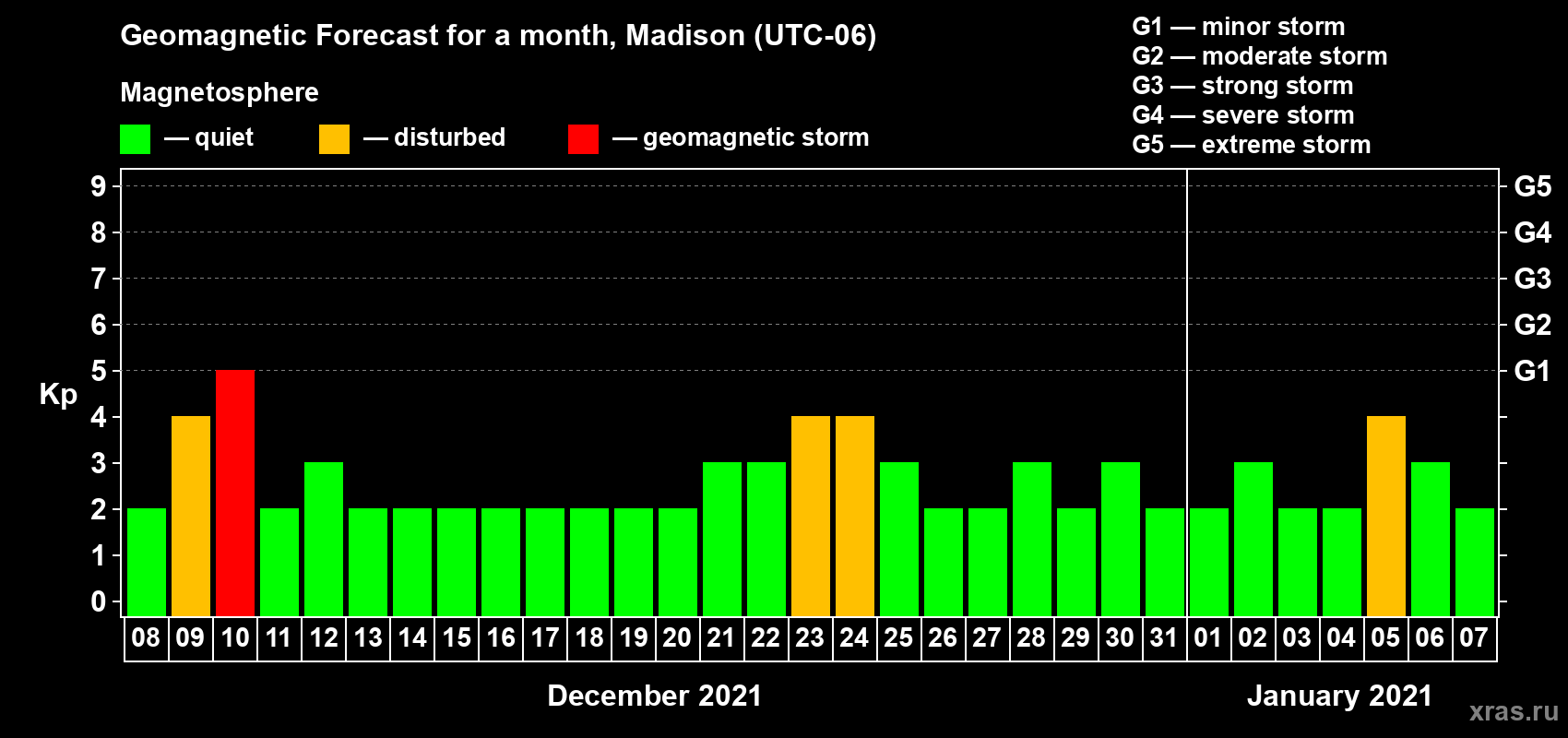 Forecast of the daily maximal value of geomagnetic index Kp for <b>1 month</b> (31 days) <b>from Dec 08, 2020 to Jan 07, 2021</b>