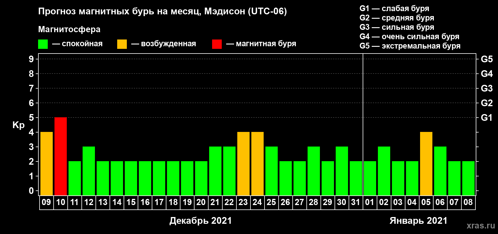 Прогноз максимального суточного геомагнитного индекса Kp на <b>1 месяц</b> (31 день) <b>с 09 декабря 2020 г по 08 января 2021 г</b>
