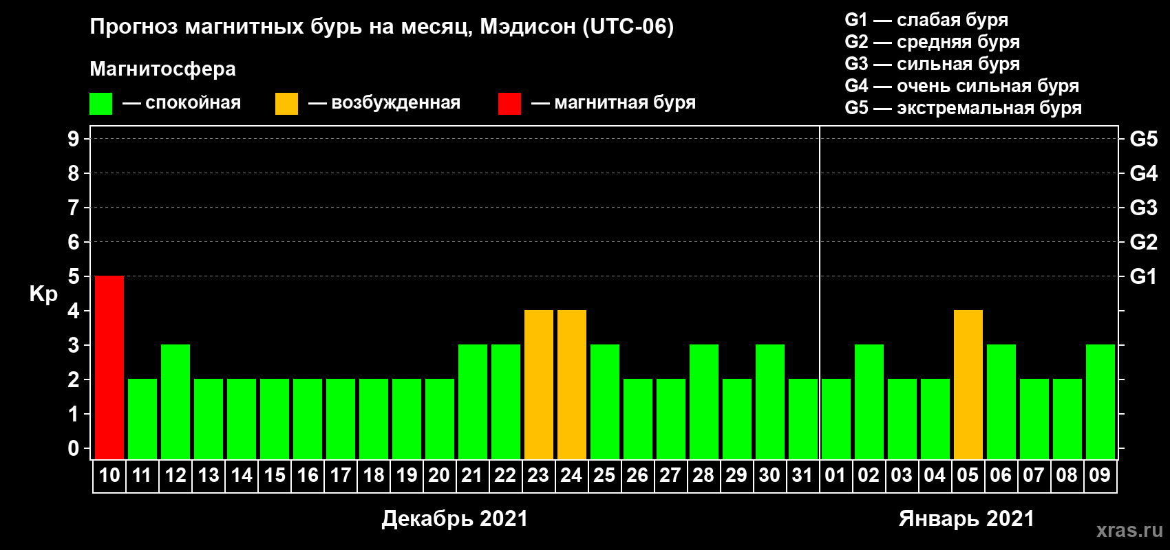Прогноз максимального суточного геомагнитного индекса Kp на <b>1 месяц</b> (31 день) <b>с 10 декабря 2020 г по 09 января 2021 г</b>