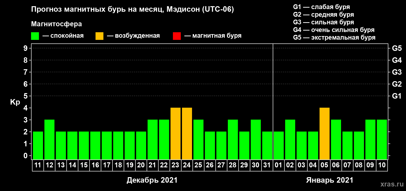 Прогноз максимального суточного геомагнитного индекса Kp на <b>1 месяц</b> (31 день) <b>с 11 декабря 2020 г по 10 января 2021 г</b>