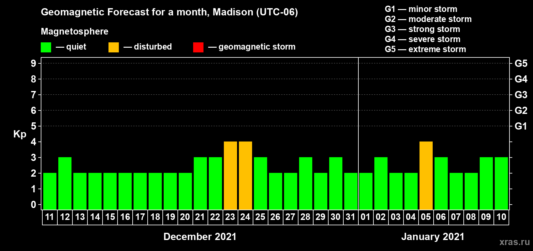 Forecast of the daily maximal value of geomagnetic index Kp for <b>1 month</b> (31 days) <b>from Dec 11, 2020 to Jan 10, 2021</b>