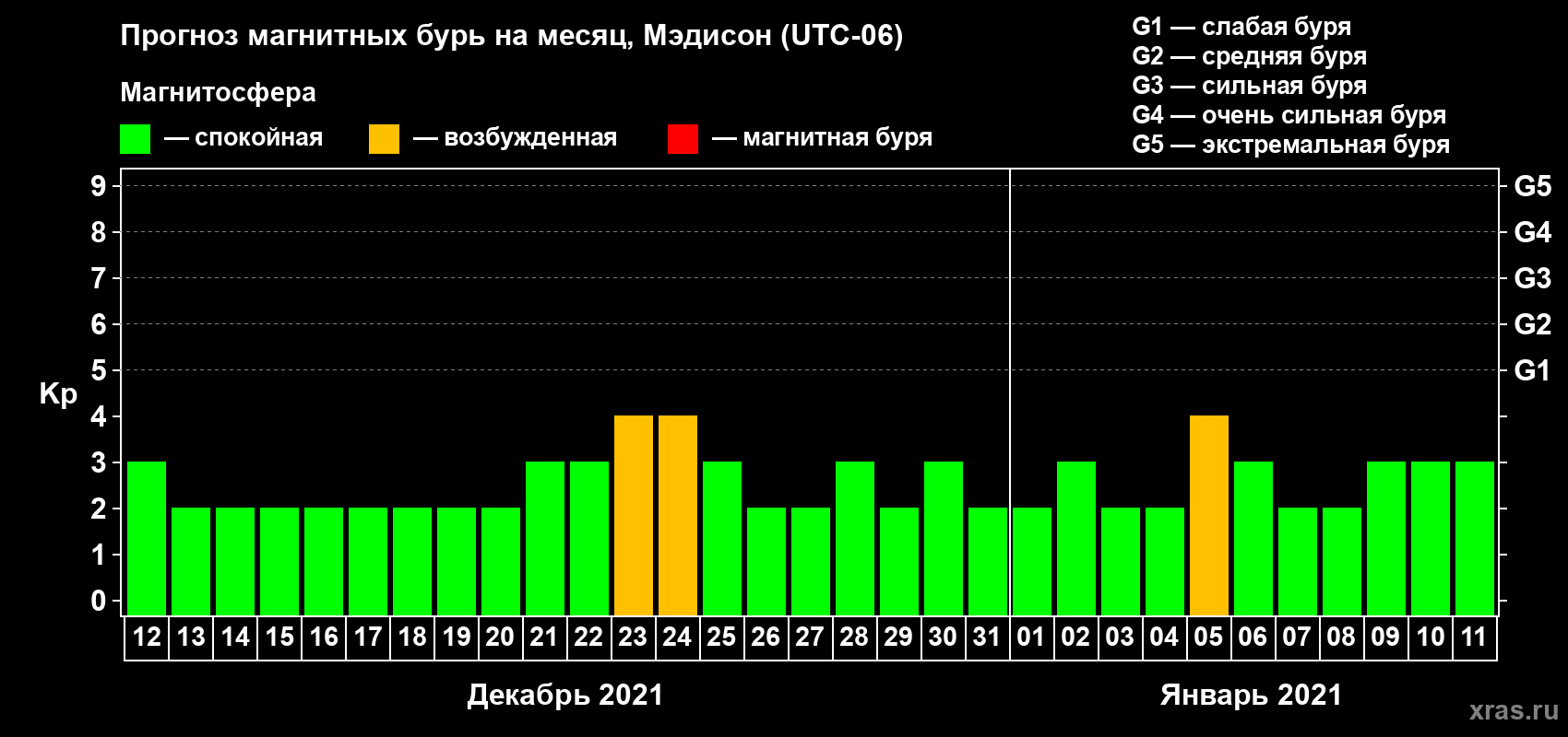 Прогноз максимального суточного геомагнитного индекса Kp на <b>1 месяц</b> (31 день) <b>с 12 декабря 2020 г по 11 января 2021 г</b>