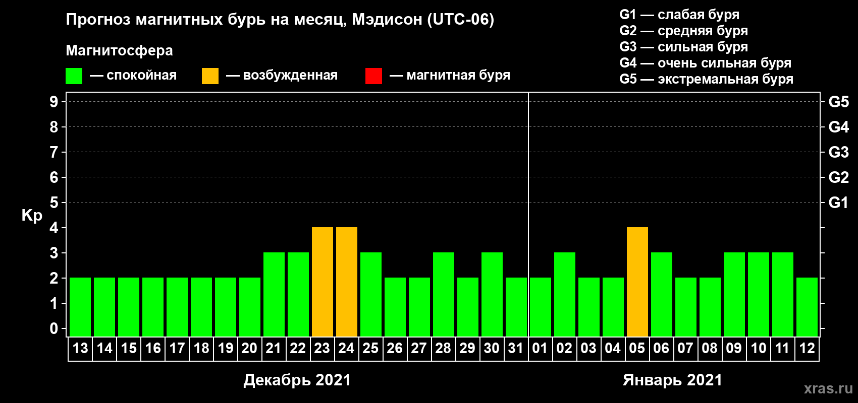 Прогноз максимального суточного геомагнитного индекса Kp на <b>1 месяц</b> (31 день) <b>с 13 декабря 2020 г по 12 января 2021 г</b>
