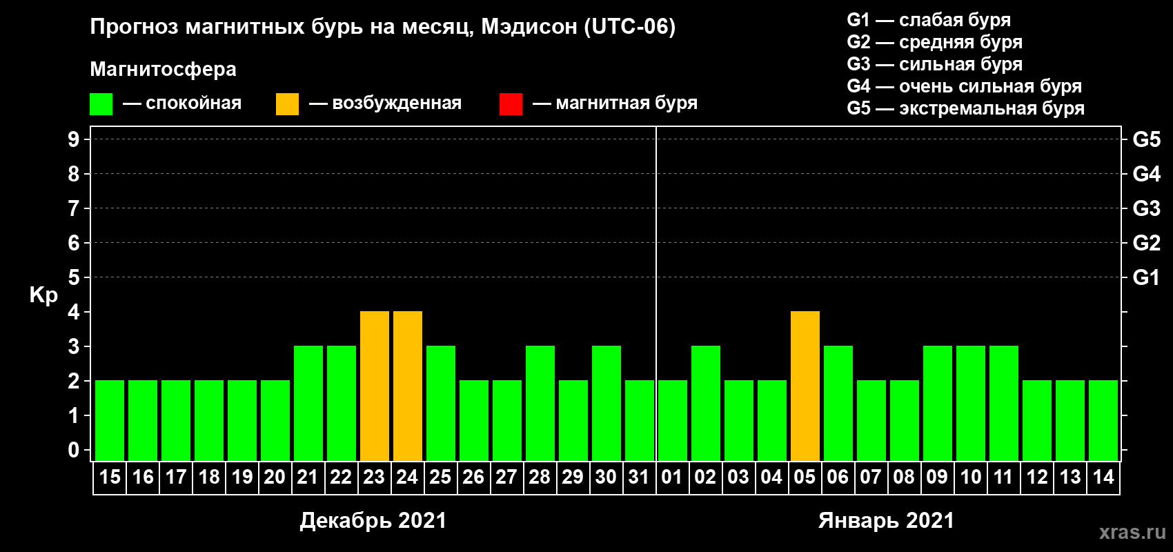 Прогноз максимального суточного геомагнитного индекса Kp на <b>1 месяц</b> (31 день) <b>с 15 декабря 2020 г по 14 января 2021 г</b>