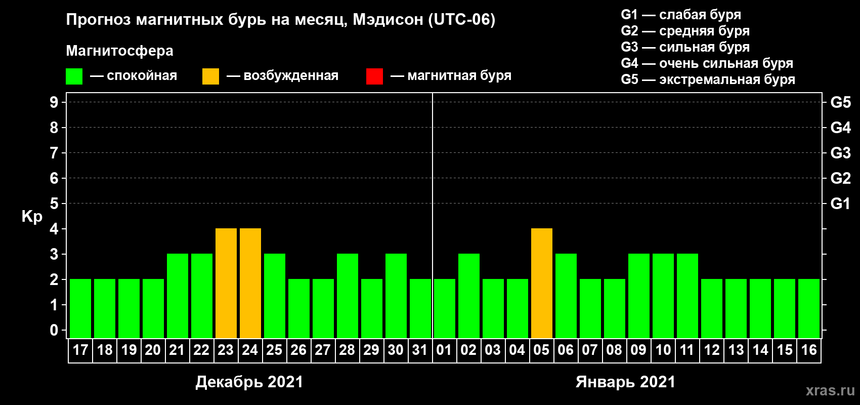 Прогноз максимального суточного геомагнитного индекса Kp на <b>1 месяц</b> (31 день) <b>с 17 декабря 2020 г по 16 января 2021 г</b>