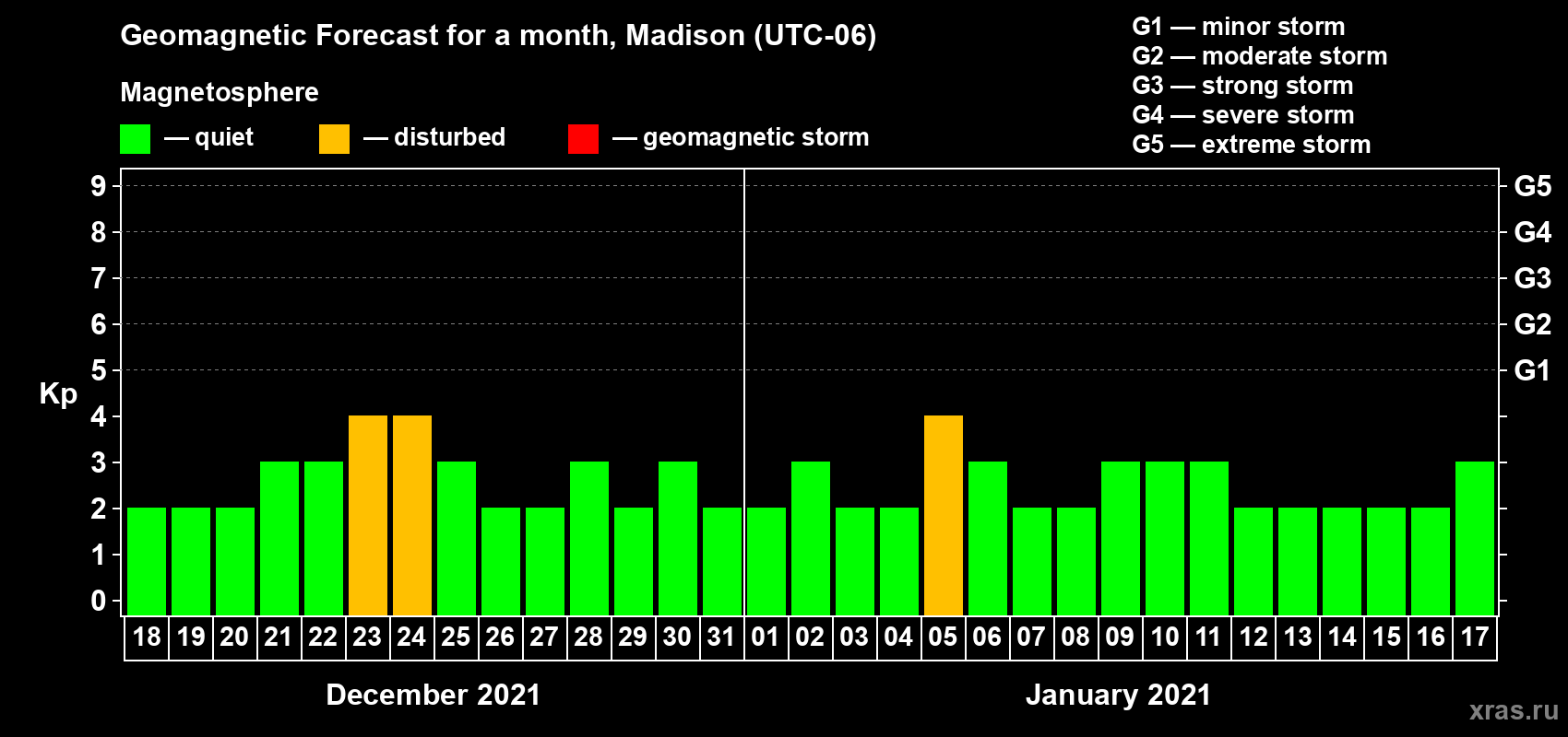 Forecast of the daily maximal value of geomagnetic index Kp for <b>1 month</b> (31 days) <b>from Dec 18, 2020 to Jan 17, 2021</b>