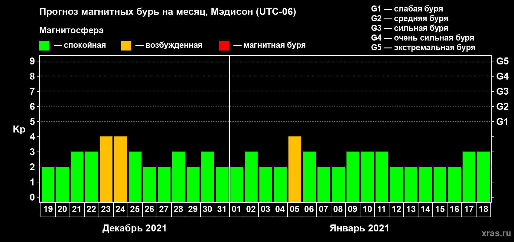 Прогноз максимального суточного геомагнитного индекса Kp на <b>1 месяц</b> (31 день) <b>с 19 декабря 2020 г по 18 января 2021 г</b>