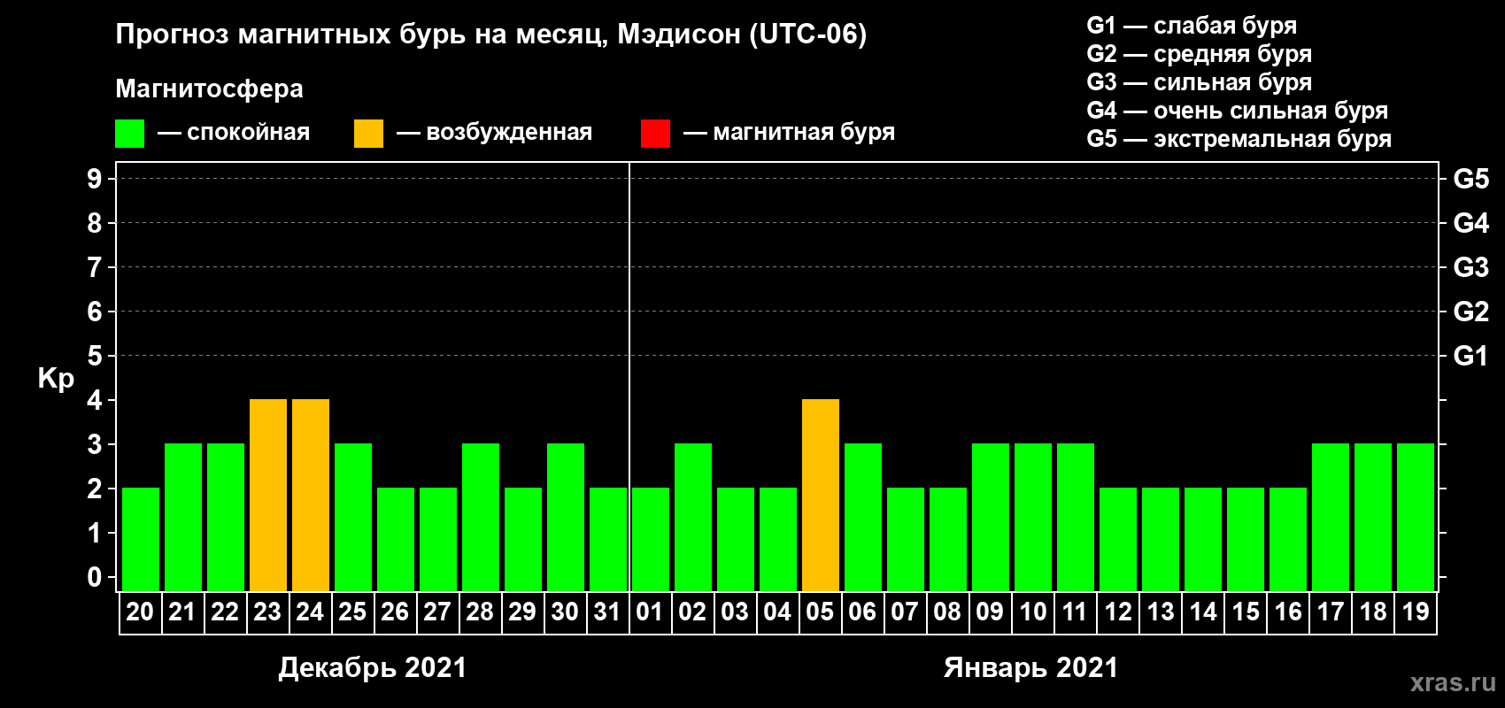Прогноз максимального суточного геомагнитного индекса Kp на <b>1 месяц</b> (31 день) <b>с 20 декабря 2020 г по 19 января 2021 г</b>