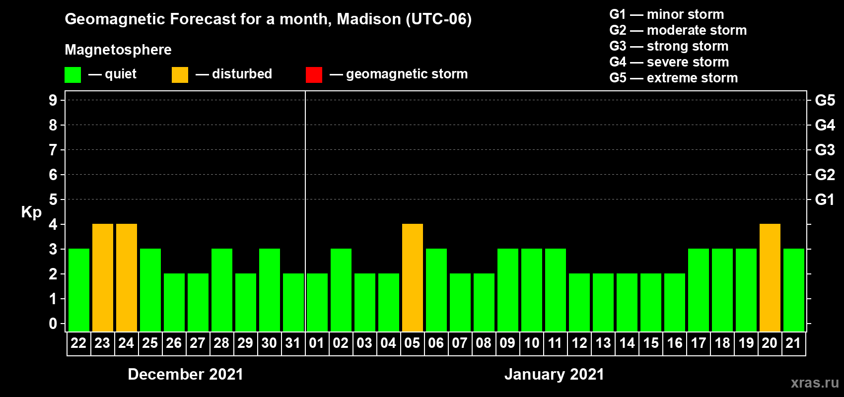 Forecast of the daily maximal value of geomagnetic index Kp for <b>1 month</b> (31 days) <b>from Dec 22, 2020 to Jan 21, 2021</b>