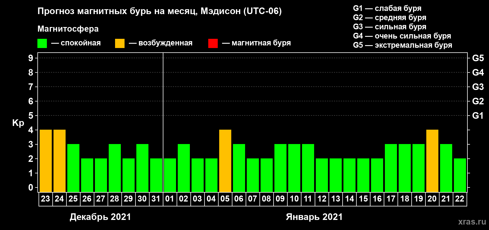 Прогноз максимального суточного геомагнитного индекса Kp на <b>1 месяц</b> (31 день) <b>с 23 декабря 2020 г по 22 января 2021 г</b>