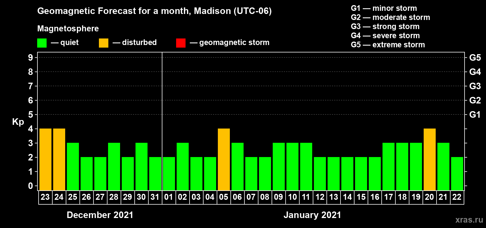 Forecast of the daily maximal value of geomagnetic index Kp for <b>1 month</b> (31 days) <b>from Dec 23, 2020 to Jan 22, 2021</b>